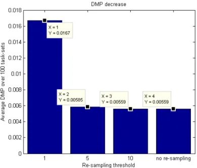 Figure 2.5: The difference in DMP when the tasks’ pMIT distribution has 1, 5 and respectively 10 values