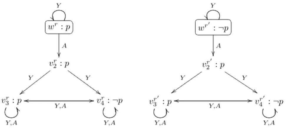 Fig. 10: Revised internal model {(M r , w r ), (M r ′ , w r ′ )} after the private announce- announce-ment made to agent Y that agent A believes that p is true (B A p)