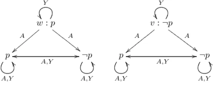 Fig. 3: An internal model : multi-agent possible world (M 1 , w) (left) and multi-agent possible world (M 2 , v) (right)
