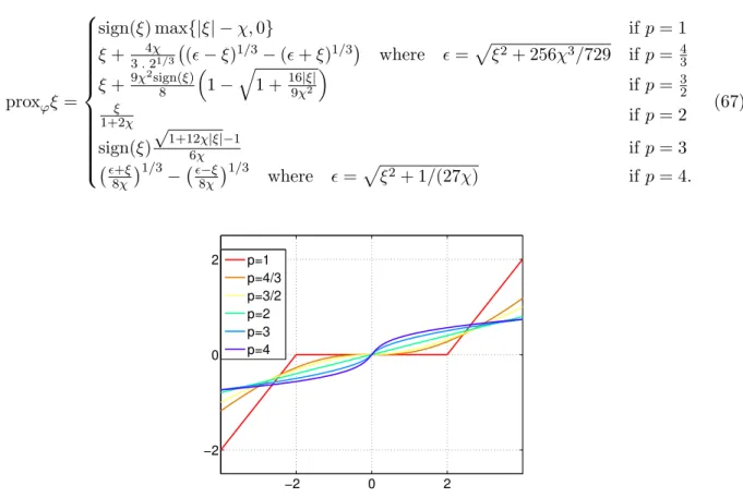 Figure 9: Illustration of prox χ|·| p with p ∈ {1, 4/3, 3/2, 2, 3, 4} and χ = 2. The figure displays the proximity operator value as a function of its argument