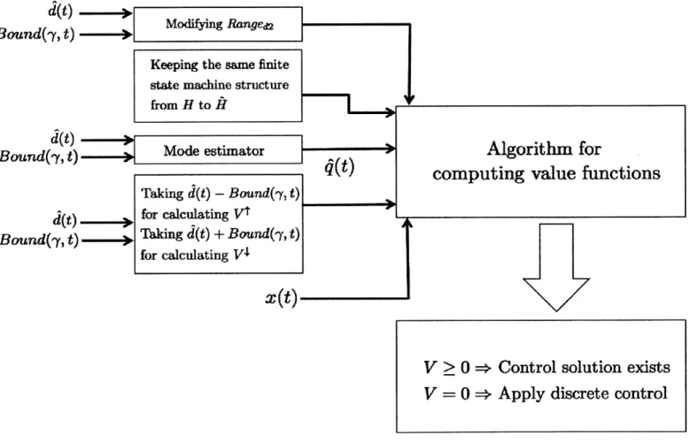 Figure  8-1:  Calculate  the  value  function  using results  from  disturbance  and mode  estimatorMode  estimatorTaking d(t) -Bound(y,  t)for  calculating  VtTaking d(t) + Bound(y, t)for calculating  VIAlgorithm  for