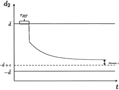 Figure  9-6:  Worst  case  disturbance  profile  of  d 2 for  getting  trapped  in  ho 1