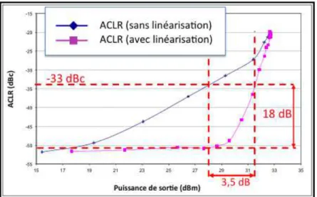 Figure 2 ‐ 29 : Evolution de l’ACLR en fonction de la puissance de sortie avec et sans linéarisation   