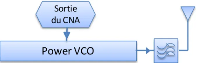 Figure 3 ‐ 3 : Schéma de principe de l’émetteur basé sur un Power VCO   