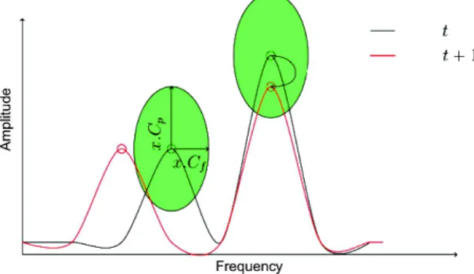 Figure 1: Linked peaks. In this example, only one on two cou- cou-ple of peaks from consecutive time steps is linked to form a track (adapted from [21]).