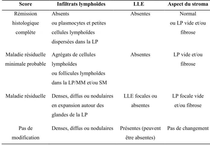 Tableau  6  :  Critères  d’évaluation  post-traitement  du  LGM  selon  le  GELA  (Groupe d’Etude des Lymphomes de l’Adulte)  (64)