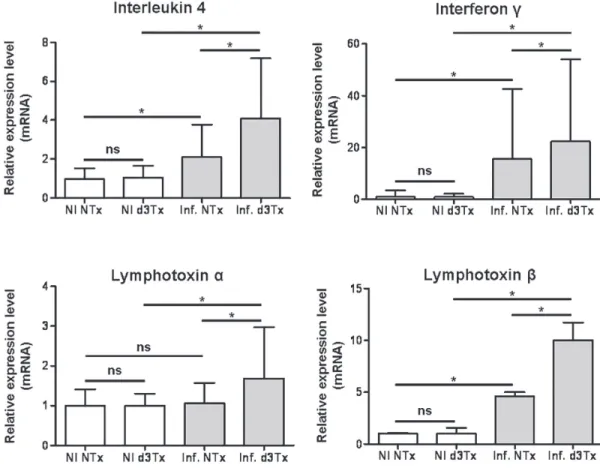 Figure 1: Relative expression levels of IL-4, IFNγ and lymphotoxins α and β in infected NTx and d3Tx mouse stomachs  in comparison with expression levels in NI mice