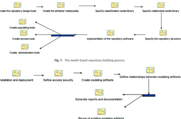 Fig. 7. The model-based repository building process.
