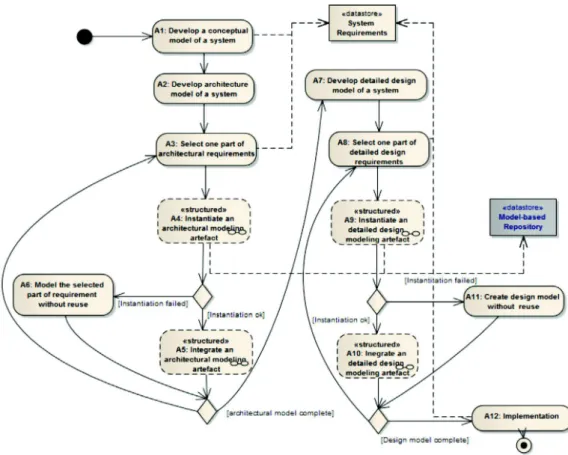 Fig. 11. The modeling artifact-based development process.