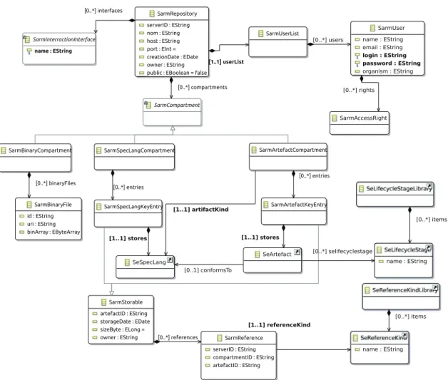 Fig. 2. Repository specification metamodel (SARM).