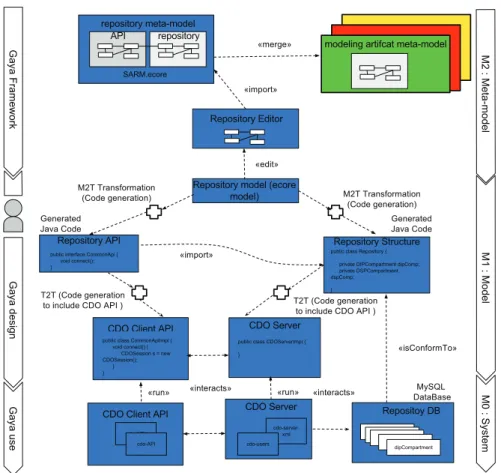 Fig. 4. Overview of the model-based repository building process.