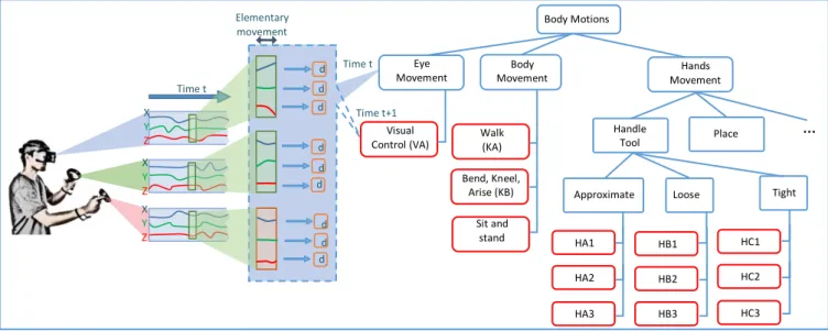 Fig. 4.  Exemple of a worker performing some actions of the scenario. 