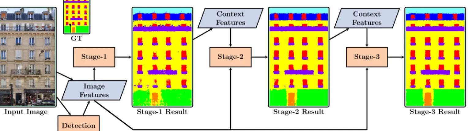 Fig. 1. Schematic of different components in our facade segmentation pipeline with a sample facade from ECP dataset [8]