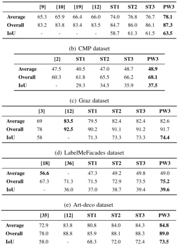 Table 2. Segmentation results on various 2D datasets. ST1, ST2, and ST3 correspond to the classification stages in the auto-context method.