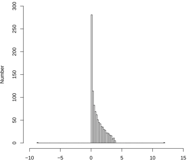 Figure 4.1: One sample from the model described in Remark 8 corresponding to θ = 10, with matrix size N = 1000.