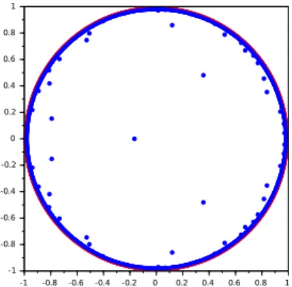 Figure 5.1: The blue dots are the numerically computed eigenvalues of B N = U N A N U N ∗ , the nilpotent matrix (5.1) conjugated by a Haar-distributed orthogonal matrix U N N = 2000.