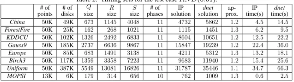 Table 2: Hitting sets for the test case RN D(0.01). # of points # of disks Q size R size S size # of phases IP solution dnet solution  ap-prox