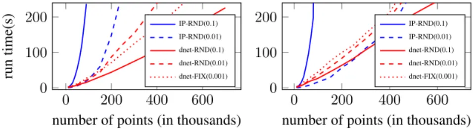 Figure 2: Different point set sizes for the ForestFire (left) and China (right) datasets.