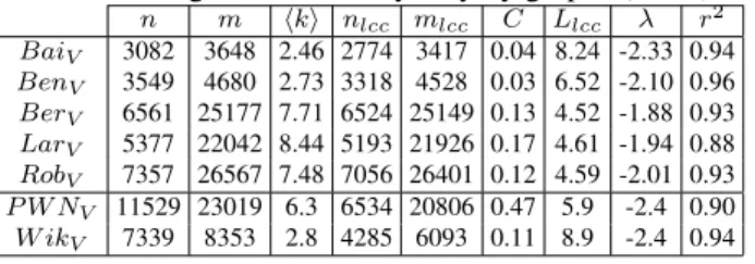 Table 1: Pedigrees of seven synonymy graphs (verbs).