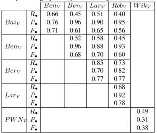 Table 2: Precision, Recall and F-score of vertex sets of eleven pairs of graphs. G 1 in rows, G 2 in cols.