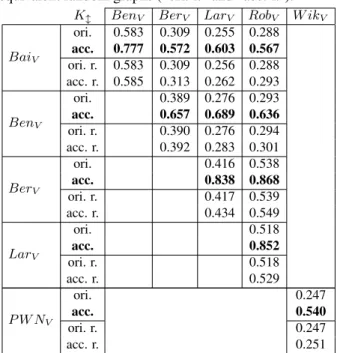Table 3 summarizes Kappa and conciliated Kappa values on the pairs of synonymy graphs of verbs.