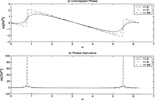 Figure  1-3  shows  the  unwrapped  phase  and  phase  derivative  of  X(ejw)  for  r  = .8,.9,  &amp;.99