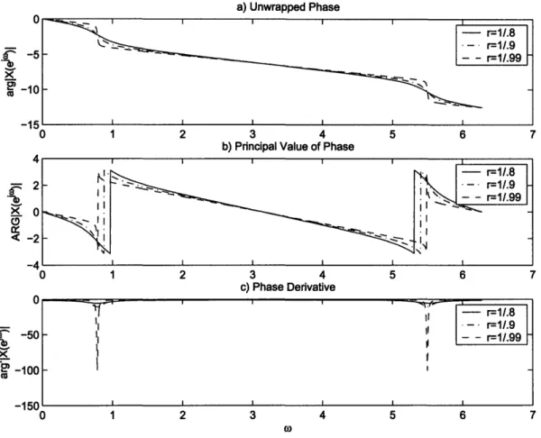 Figure  1-4:  a)  Unwrapped  phase  function.  b)  Principal  Value.  c) Phase  Derivative.