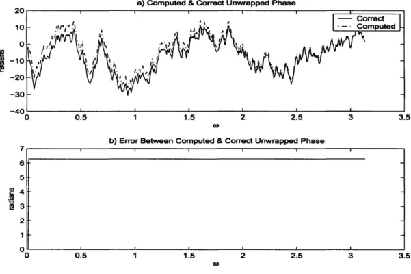 Figure  2-1:  a)  Correct  and  computed  unwrapped  phase  functions  after  removal of linear  phase  component