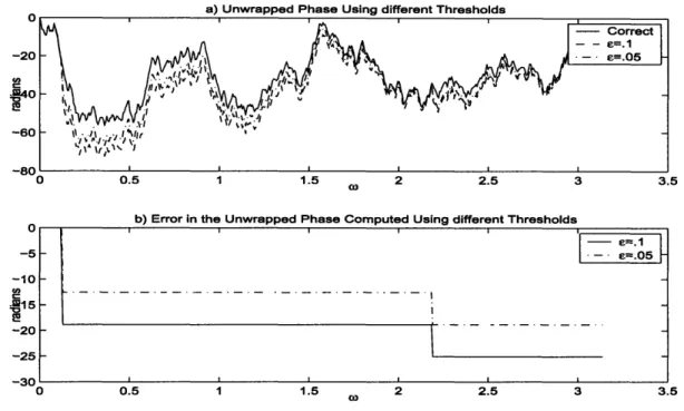 Figure 2-2: a) Unwrapped phase function after removal of linear phase component for different thresholds