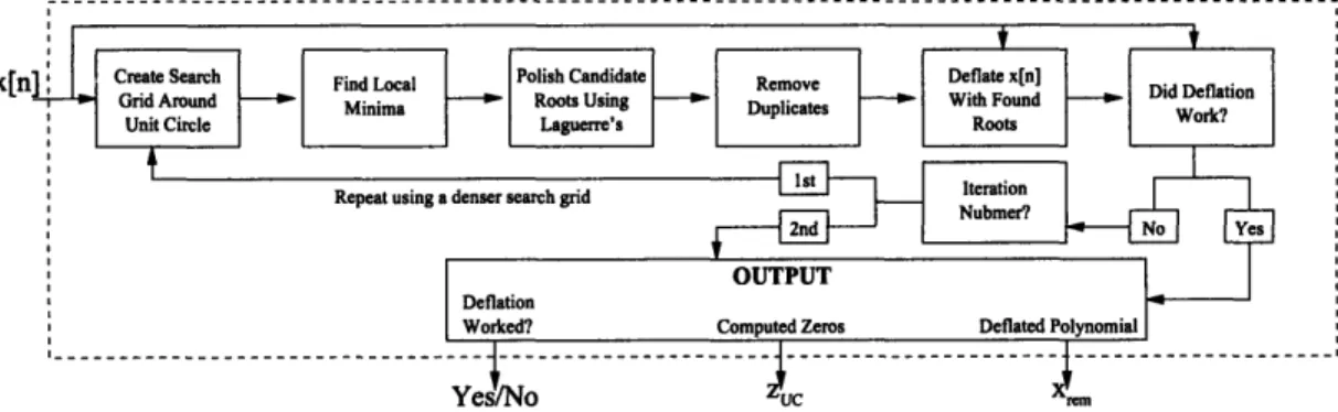 Figure  4-2:  Polynomial  factoring  and  deflation  block  diagram.