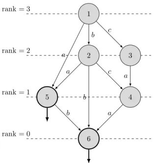 Figure 4: A hammock automaton with 6 states. The states have been organized to emphasize the value of their rank.