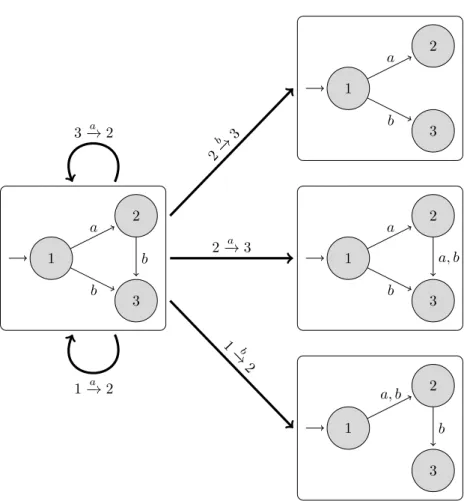 Figure 3: Part of the Markov chain: at each iteration an element p − → a q of Q × A × Q is chosen randomly