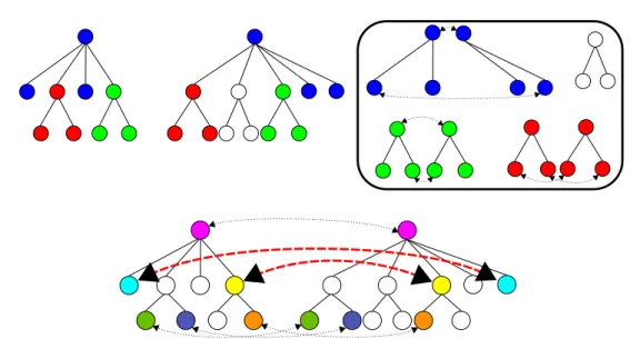 Figure 8. Potential problem when splitting a tree according to colour to optimise an edit computation.