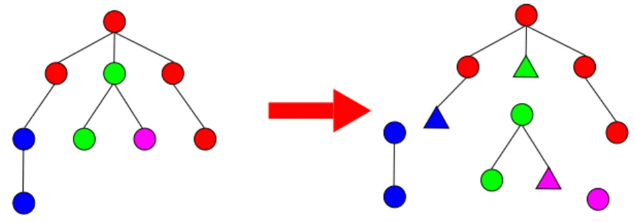 Figure 9. Splitting the left tree into subtrees according to the colours of the nodes and the addition of anchors (represented by triangles).