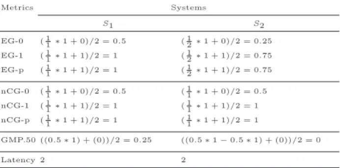 Table 6: Behaviours of the studied metrics with respect to H2.