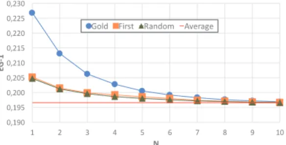 Fig. 4: Impact of S1 on the EG-1 metric