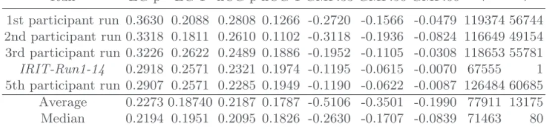 Table 7: Official results of our system (run IRIT-Run1-14) and median for Scenario A (mobile evalu- evalu-ation)