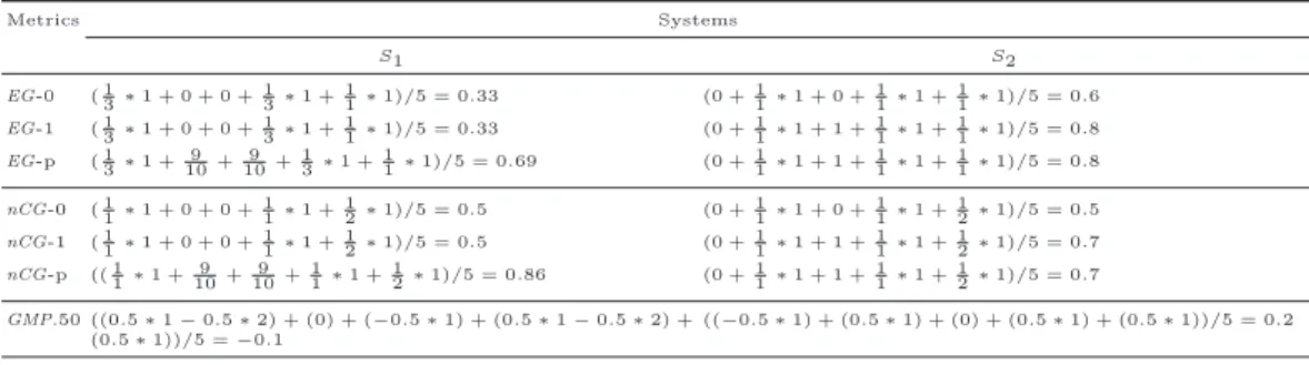 Table 3: Behaviours of the studied metrics with respect to the metrics.