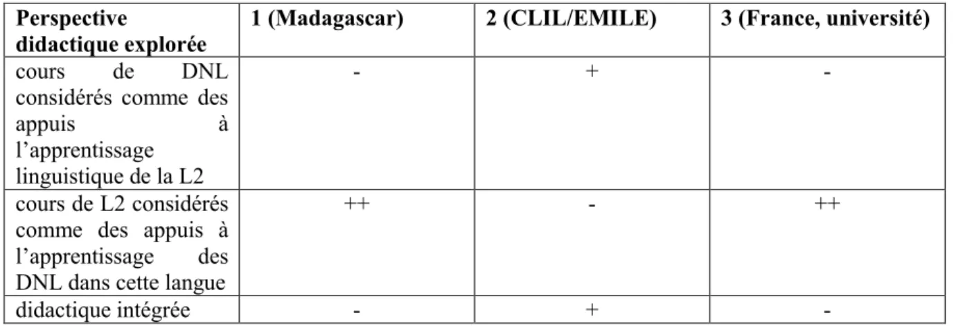 Tableau 9 : perspectives didactique explorées en recherche dans trois écosystèmes  Perspective 