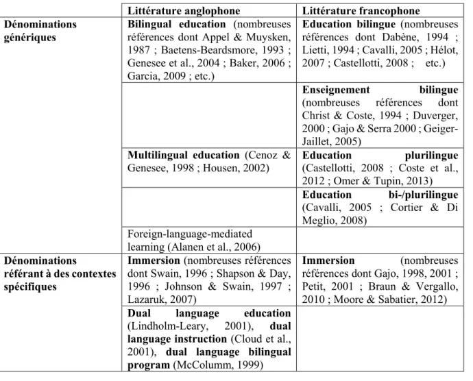 Tableau 1 : dénominations apparaissant dans la littérature à propos de contextes européens ou  nord-américains 