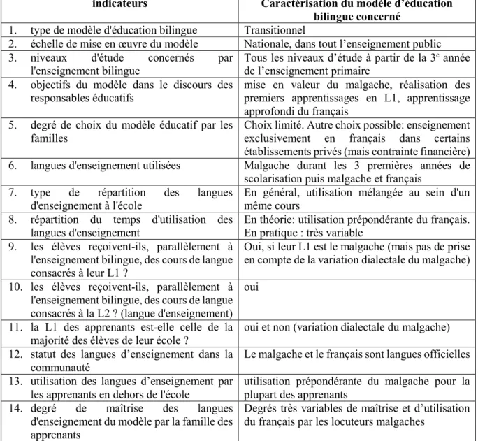 Tableau 5 : caractérisation de l’écosystème 1 - système éducatif bilingue en Afrique francophone  subsaharienne (Madagascar) 