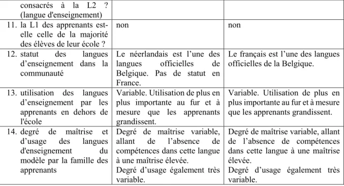 Tableau 8 : caractérisation de l’écosystème 4 – suivre un cursus universitaire en langue étrangère  (France) 