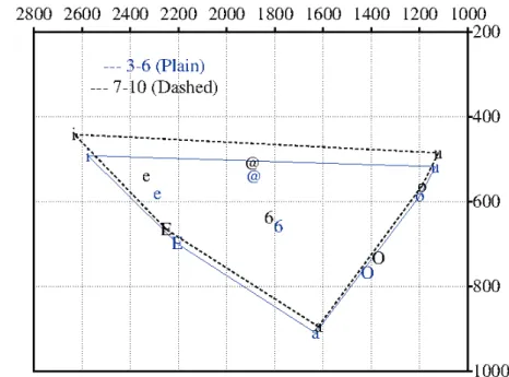 Fig. 1. F1/F2 chart for 3-6-year-olds and 7-10-year-olds 