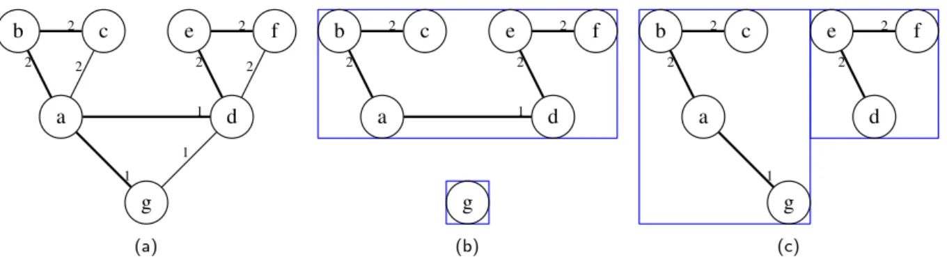 Fig. 2 Simple example illustrating the difference between PRcut and MST-based clustering