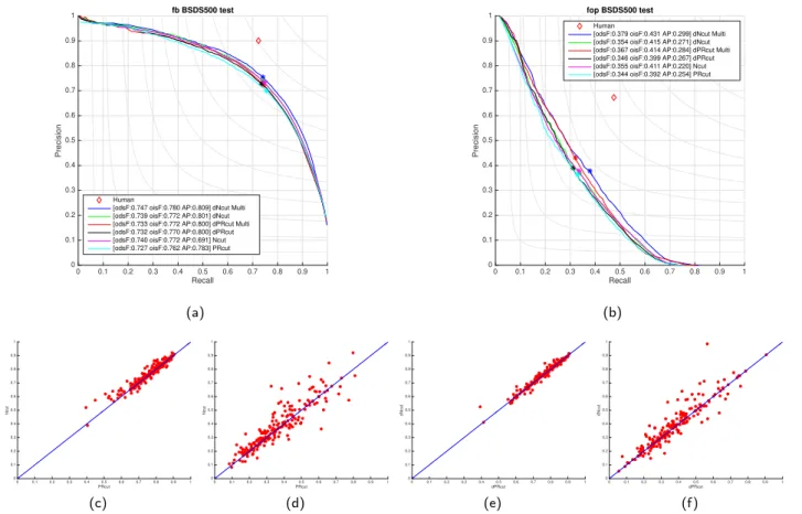 Fig. 9 (a) Shows the precision-recall curves of the measure F b as defined in [31]. (b) Shows the precision-recall curves of the measure F op as defined in [31]