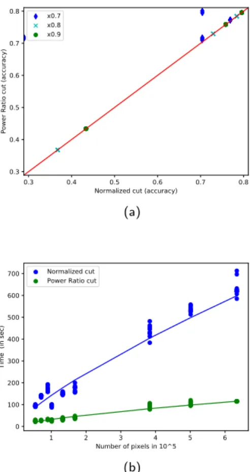 Fig. 12 (a) Scatter plot of the accuracy of normalized cuts vs power ratio cuts on hyperspectral image data