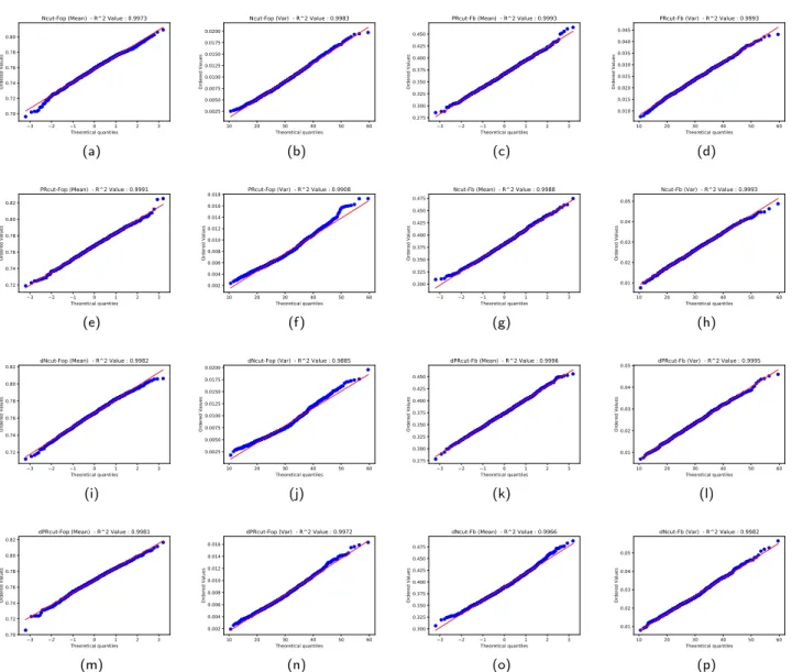 Fig. 14 Probability plot of sample data against the quantiles of a specified distribution - Normal for sample means and χ 2 for sample variance