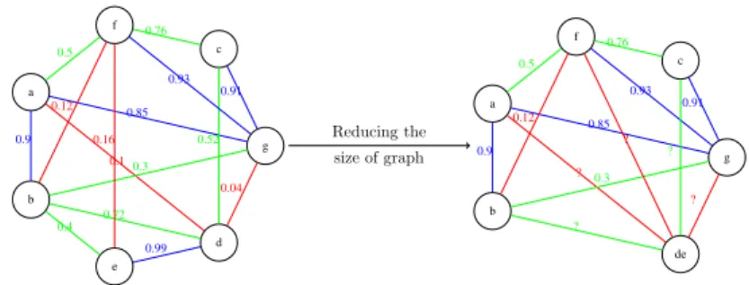 Fig. 1 Figure illustrating the motivation of the article. On the left we have an example graph with the edge weights denoting the similarities