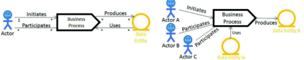 Fig. 2. Business Process Model meta-model, and BP Model example. 