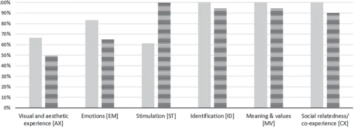 Fig. 4 Number of participants reporting UX dimensions in early and late phases of the development process